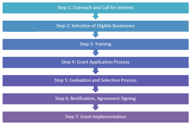 Grant Awarding Process